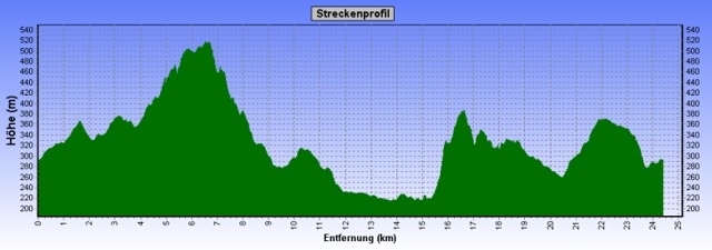 Streckenprofil